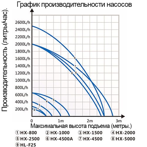 График производительности насосов (помп) Hailea