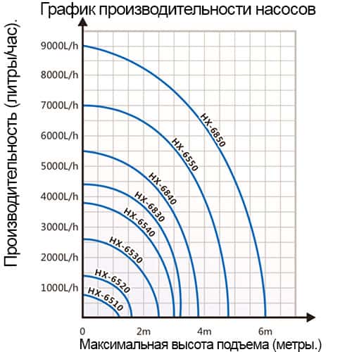 График производительности насосов (помп) Hailea