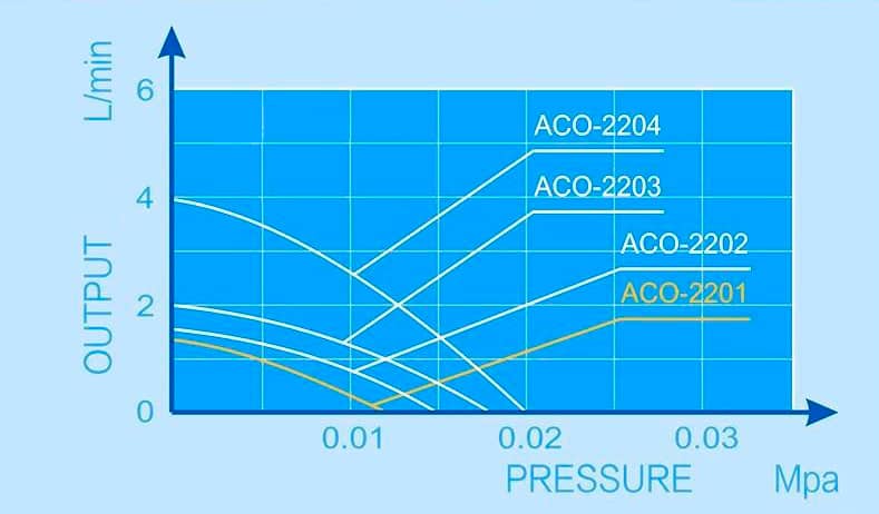 График производительности компрессоров Hailea серии ACO-22