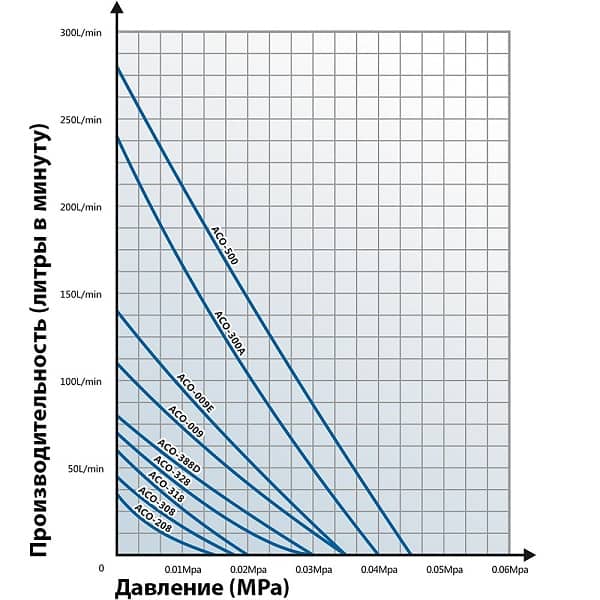 График производительности поршневых компрессоров Hailea