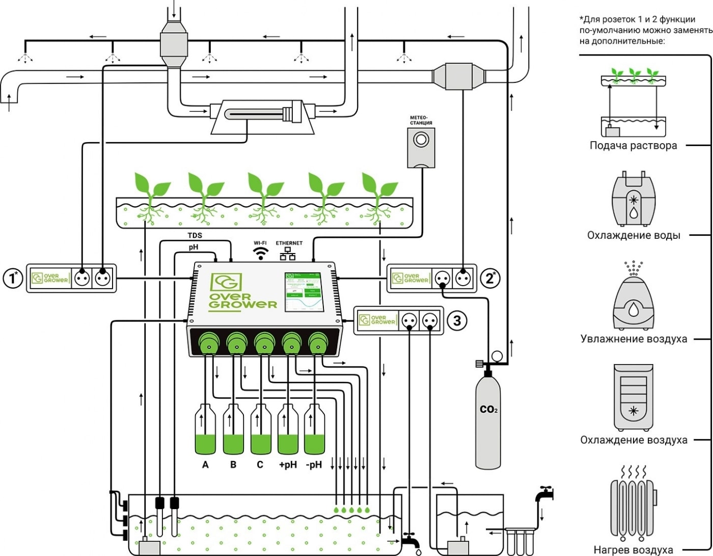 Схема работы прибор автоматизации выращивания растений OverGrower