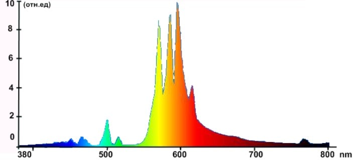 Спектр лампы ДНАТ Reflux Super 150w при напряжении 220 В