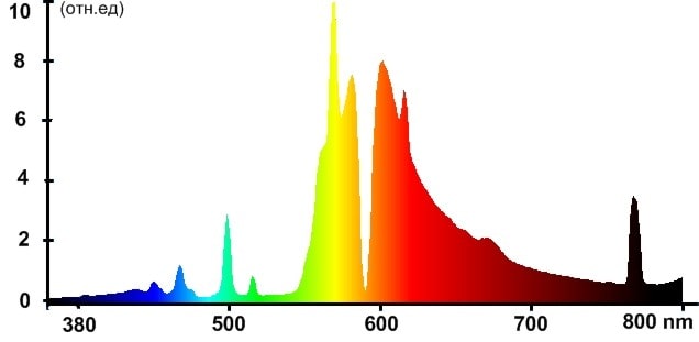 Спектр лампы ДНАТ Reflux Super 150w при напряжении 380 В