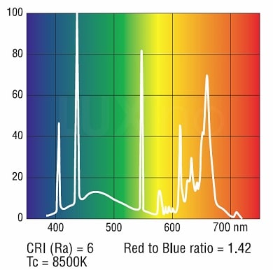 Спектр светильника с лампой Sylvania Gro-Lux 30W