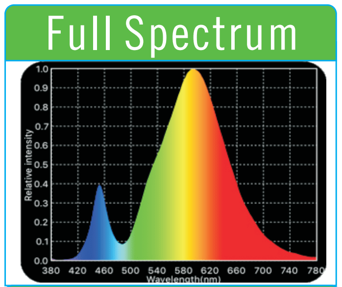 Спектрограмма светодиодного светильника Led Naked COB 120W Cree X-TE 3000K