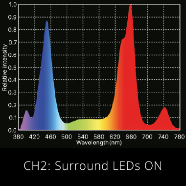 Спектральные характеристики светодиодного светильника Linfa Led gx2 Cree 2530 100W на трёх режимах