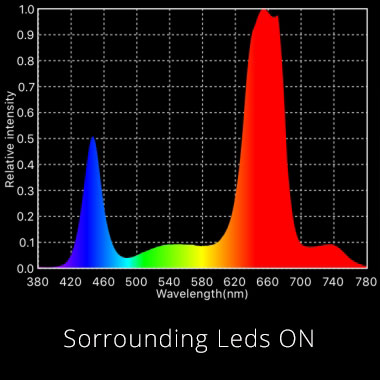 Спектр при включённых светодиодах по кольцу (оптимальный для проращивания и первые 2 недели вегетации) светодиодного cветильника Clorofilla PRO CREE 3070 80W