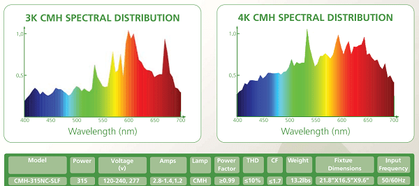 Спектральное распределение светильника с балластом CMH 315NC Nanolux