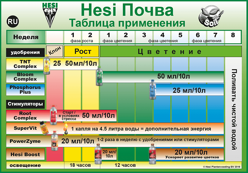 Таблица применения удобрений HESI Complex
