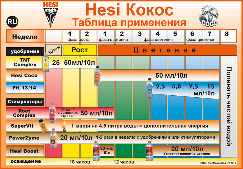 Таблица применения удобрения HESI TNT для кокосового субстрата