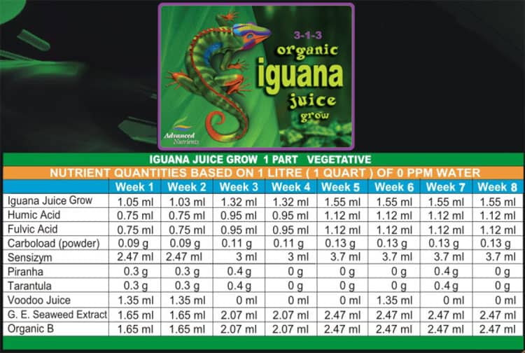 Таблица применения удобрения Iguana Juice