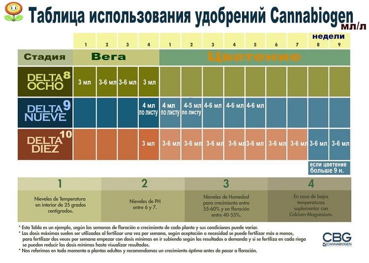 Таблица использования удобрений Cannabiogen