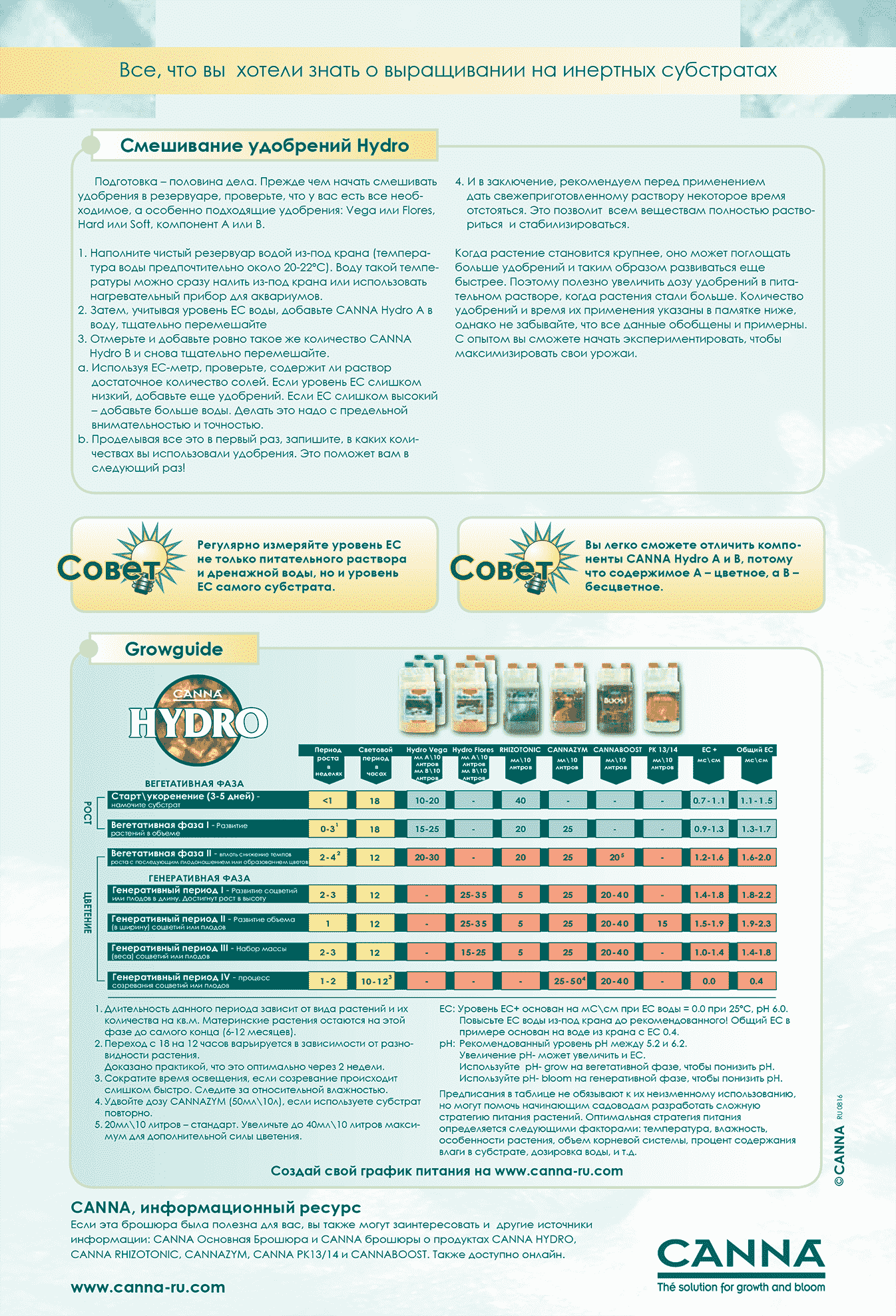 Карта кормления canna