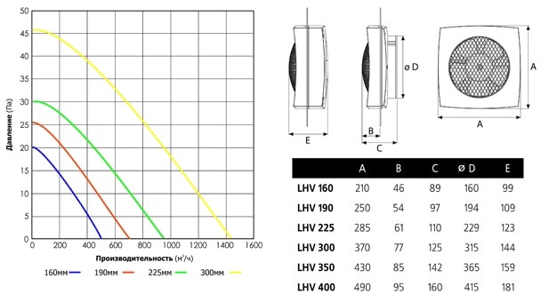 Таблица с размерами и график вентилятор Cata LHV