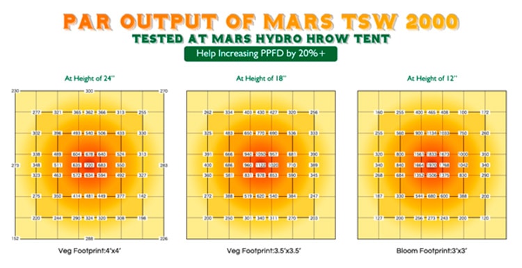 Описание светодиодного светильника Mars Hydro TSW 2000W