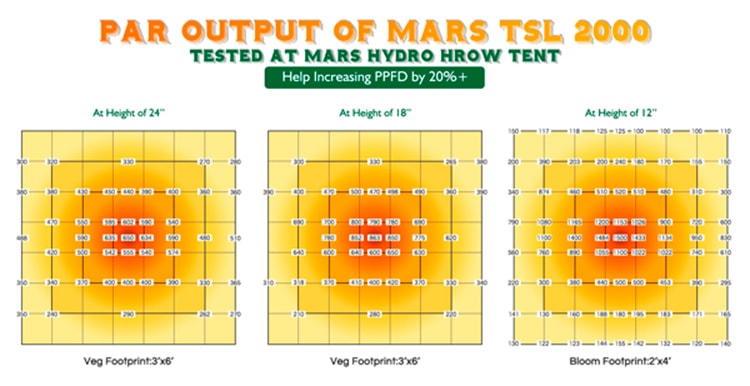 Описание светодиодного светильника Mars Hydro TSL 2000W