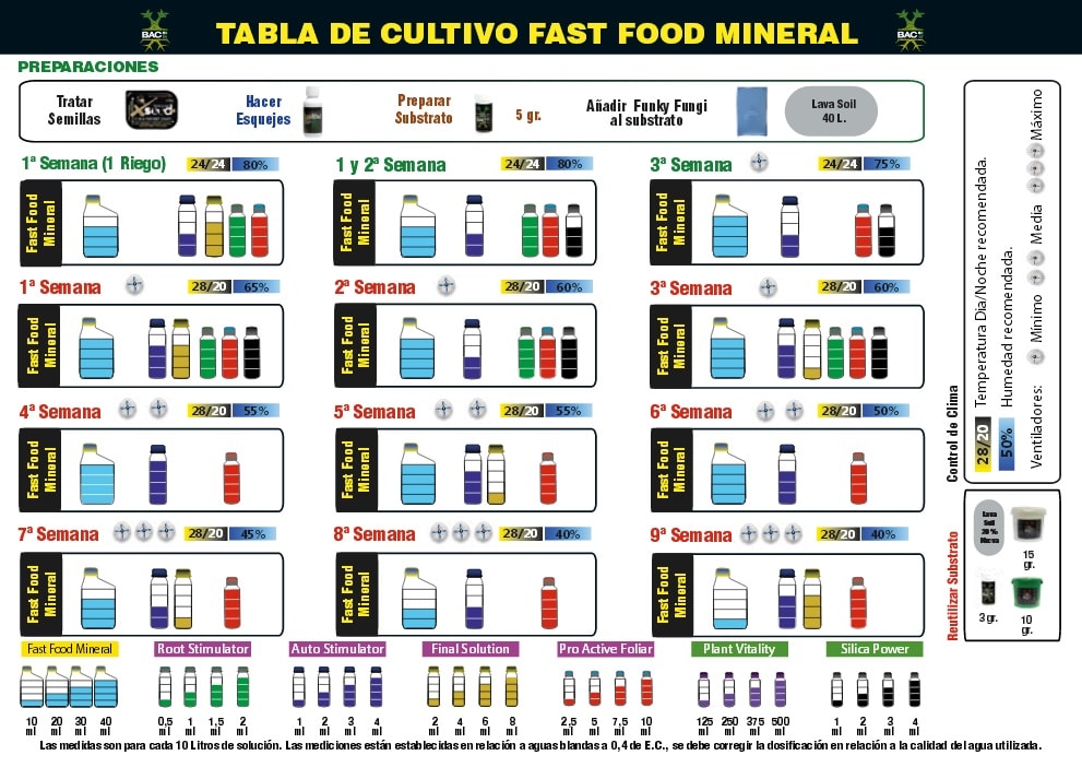 Таблица применения удобрения BAC FAST FOOD mineral