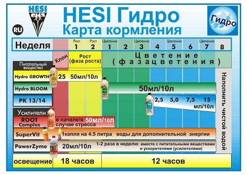 Карта кормления HESI Hydro