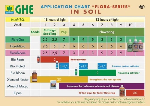 Таблица применения удобрения GHE Flora Series при выращивании в земле