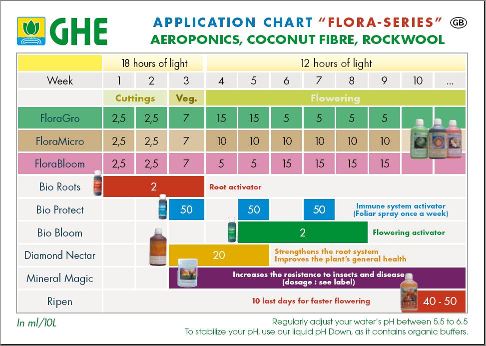 Таблица применения удобрения GHE Flora Series при выращивании методом гидропоники и аэропоники