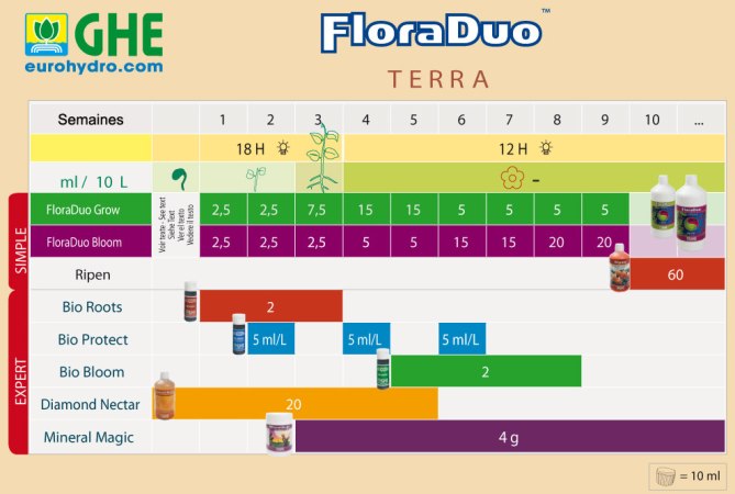 Таблица применения удобрения GHE FloraDuo при выращивании в земле