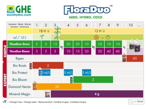 Таблица применения удобрения GHE FloraDuo при выращивании методом гидропоники и аэропоники