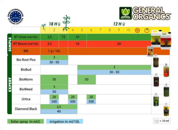 Таблица применения удобрения GHE General Organics