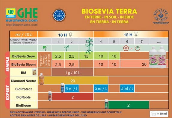 Таблица применения удобрения GHE BioSevia при выращивании на земле