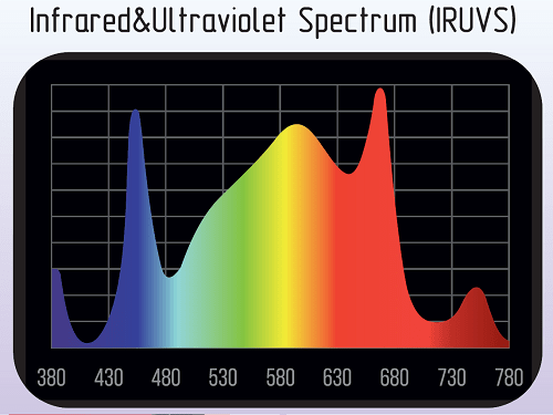 Спектрограмма светильника Big Cock Design Flasher 2 FL 100W - IRUVS