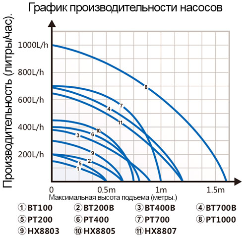 График производительности помпы внешней и погружной Hailea HX-8805