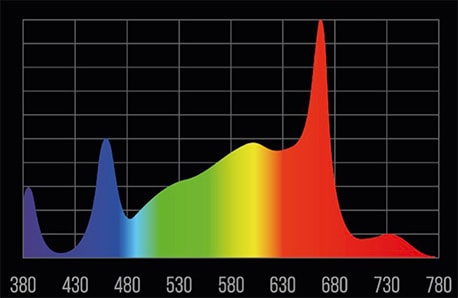 Спектрограмма светильника Big Cock Design Quantum Board Firefly