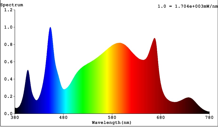 Спектр светодиодного светильника Greatphar DZ16 600 Вт