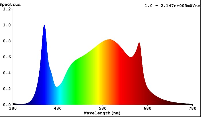 Спектр светодиодного светильника Greatphar DZ33 320 Вт