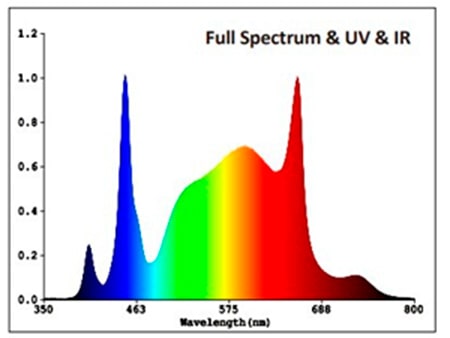 Спектр светодиодного светильника Nanolux LEDex Full Spectrum LED SN 720 Вт