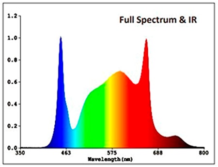 Спектр светодиодного светильника Nanolux LEDex Full Spectrum LED SN 720 Вт