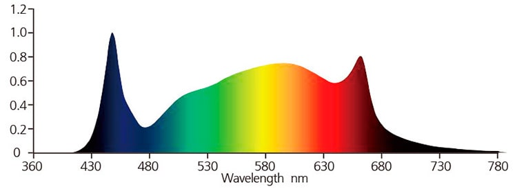 Спектр светодиодного светильника Nanolux TRAY4 LEDex BAR F110 440 Вт