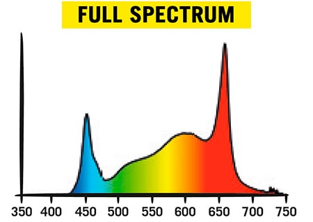  LED  Secret Jardin Cosmorrow Full Spectrum 20 