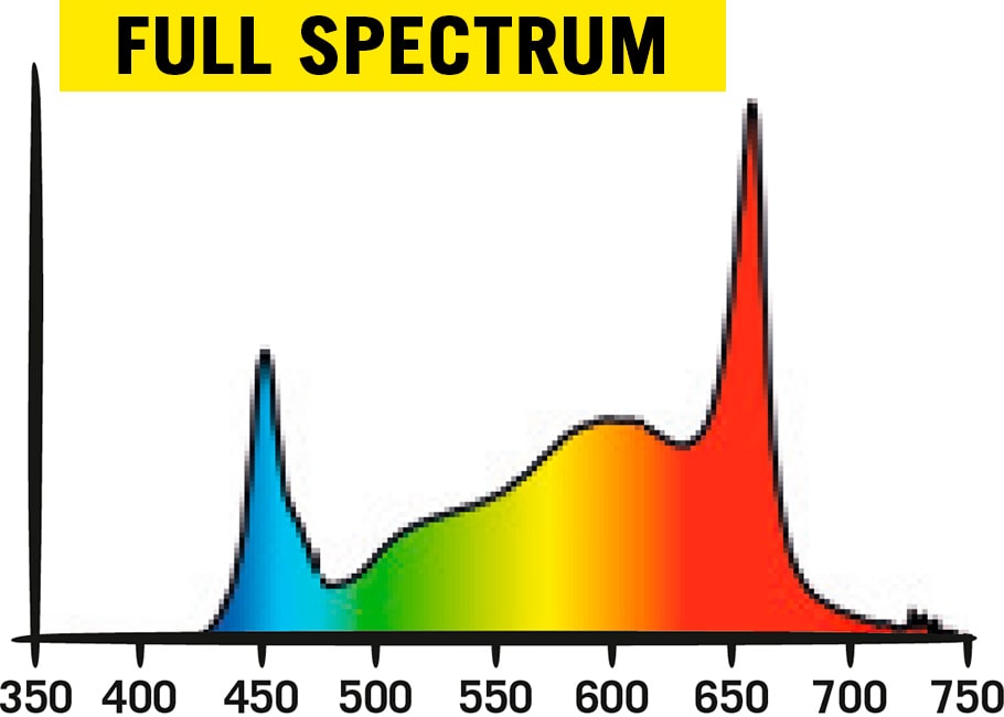  LED  Secret Jardin Cosmorrow Kit Full Spectrum