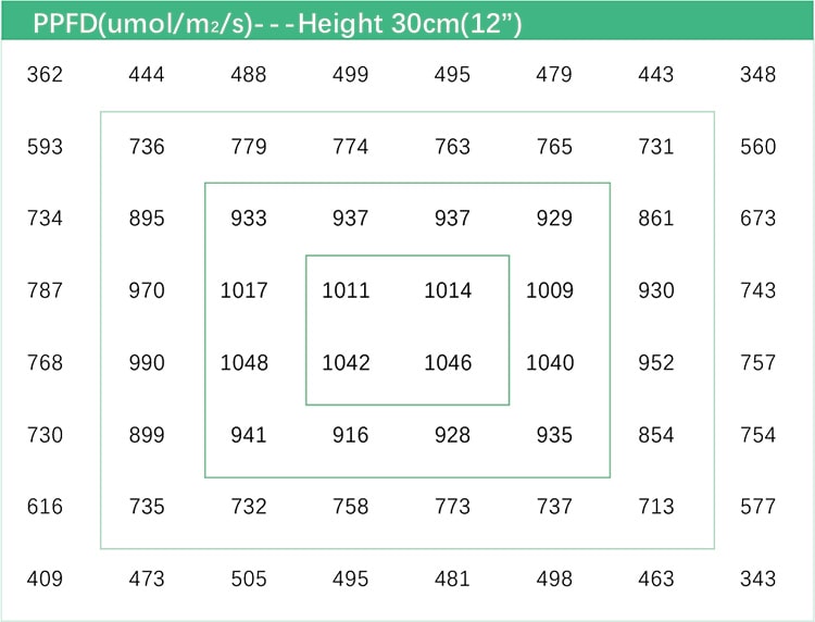   PPFD Nanolux Full Spectrum LED SN 630  PRO 30   
