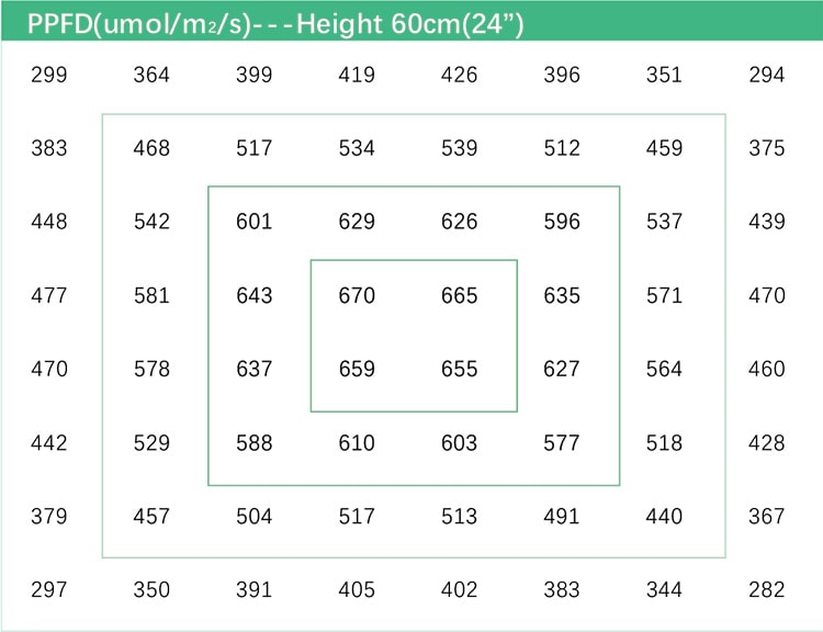   PPFD Nanolux Full Spectrum LED SN 630  PRO 60   