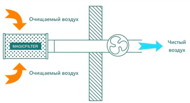 Предпочтительная схема установки MagicFilter 160 м3/100 мм