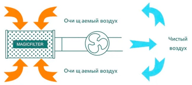 Схема установки MagicFilter 160 м3/100 мм при необходимости рекуперации воздуха