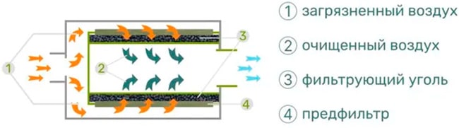 Устройство канального угольного фильтра MagicFilter 350 м3/125 мм