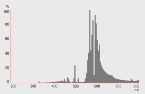 Распределение света ДНаТ лампы Osram Vialox NAV-T Super 600 Вт