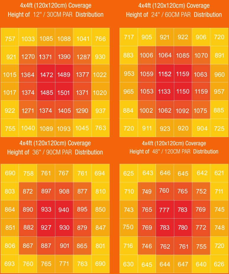 Распределение выбросов PAR светильника Ignator HeroLED D 720 Вт