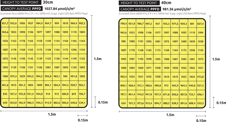 ������ PPFD ����������� Lumatek Individual LED Bar 100 �� �� 30 � 40 ��