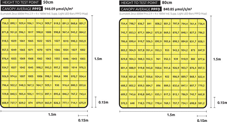 ������ PPFD ����������� Lumatek Individual LED Bar 100 �� �� 50 � 80 ��