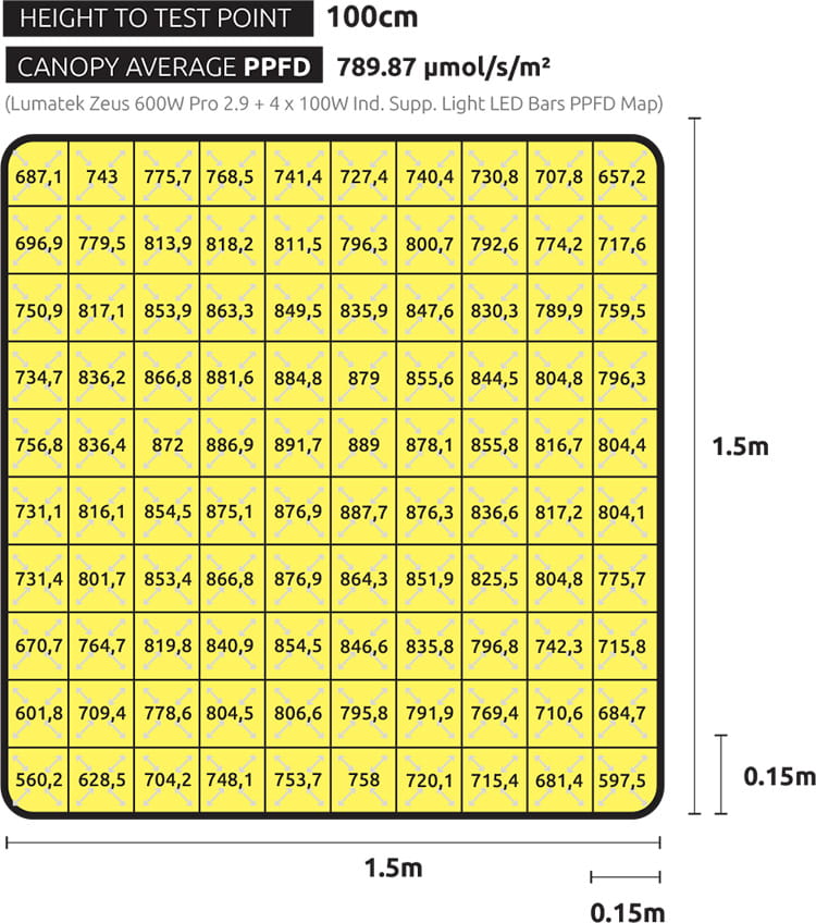 ������ PPFD ����������� Lumatek Individual LED Bar 100 �� �� 100 ��