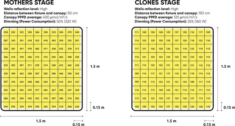 ������ PPFD ����������� Lumatek Zeus 600 �� Pro 3.1 �� ���������� 50 �� � 150 �� �� ��������