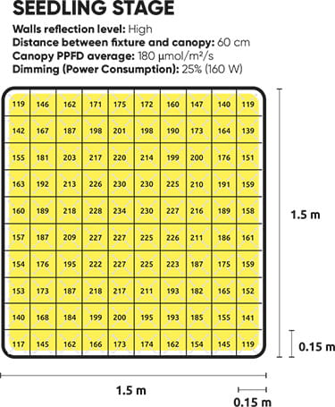 ������ PPFD ����������� Lumatek Zeus 600 �� Pro 3.1 �� ���������� 60 �� �� ��������